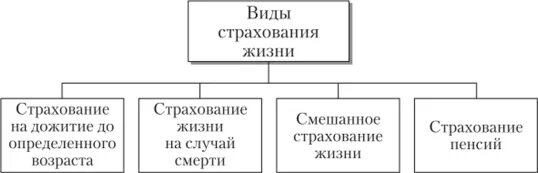 Формы и виды страхования жизни. Классификация форм страхования жизни. Страхование жизни вид страхования. Страхование жизни схема.