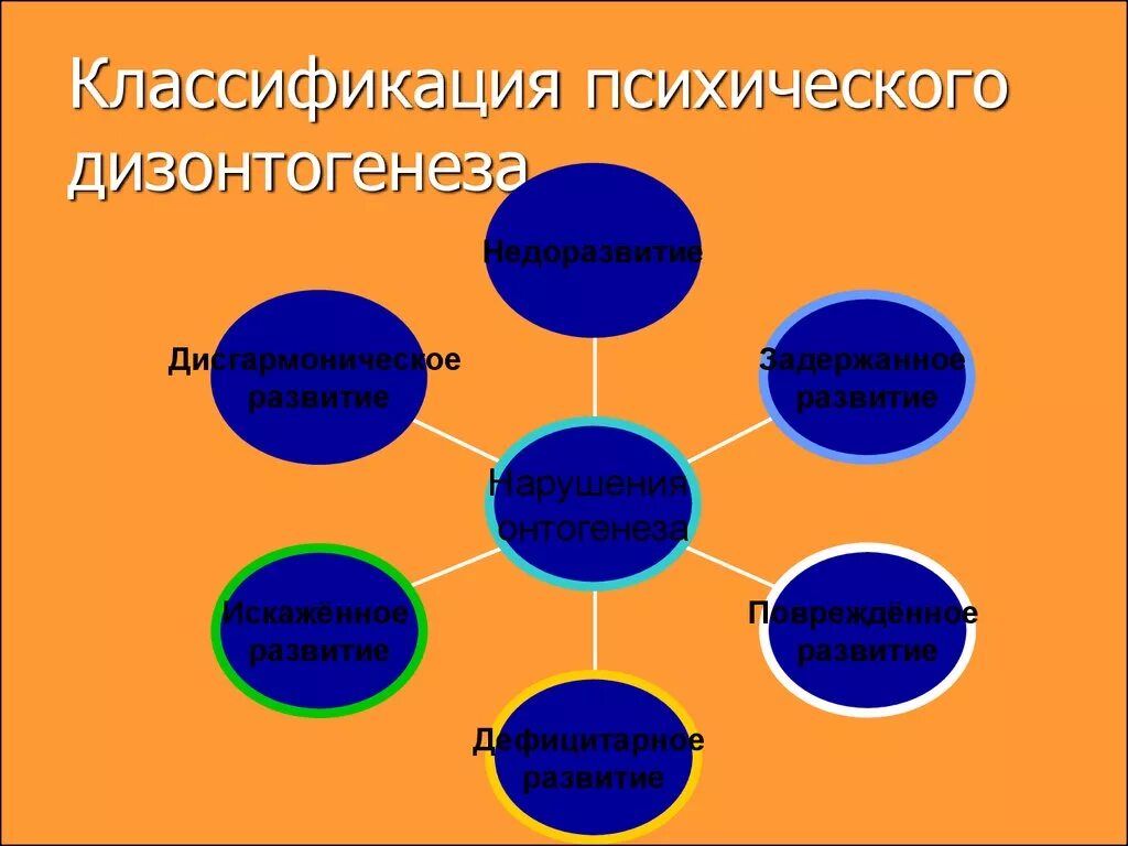 Классификацию дизонтогенеза предложил. Классификация психического дизонтогенеза. классификация дизонтогенеза схема. классификация лебединского дизонтогенез. классификация психического дизонтогенеза по в.в лебединскому.
