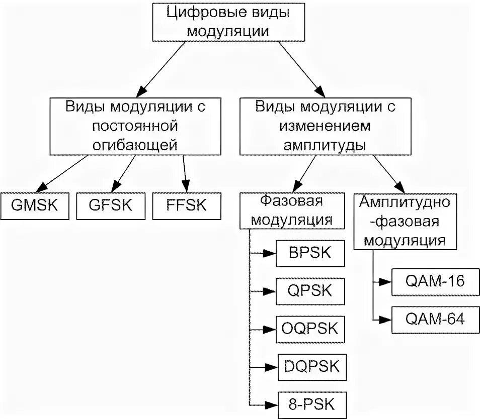 тактовый сигнал. основные характеристики радиосигналов. классификация модуляций. классификация модуляций. классификация модуляций.