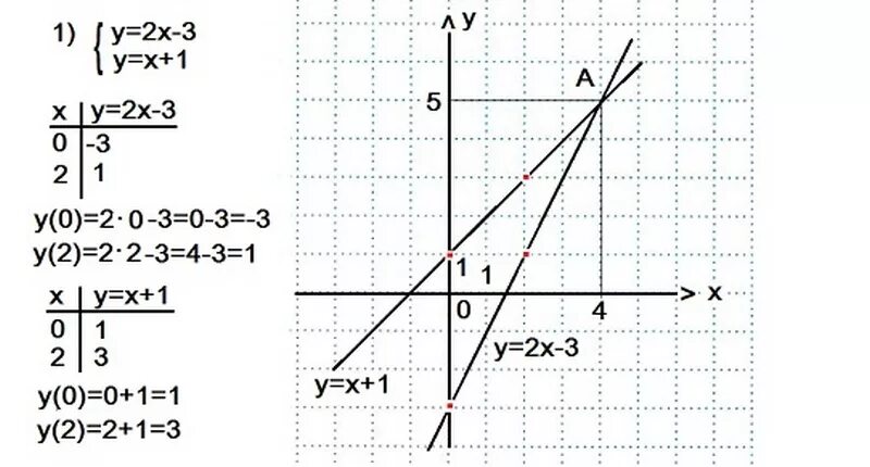 Решение систем линейных уравнений графически. График линейного уравнения. График уравнения прямой с двумя переменными. Графики уравнений с двумя переменными. Постройте прямую y 2x 3