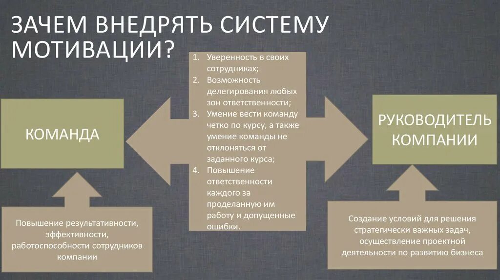 Роль мотивации организации. Система мотивации персонала. Итоги внедрения системы мотивации. Повышение мотивации сотрудников. Зачем внедрять систему мотивации.