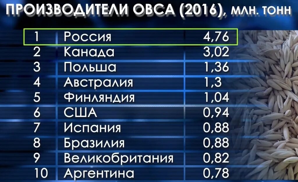 Страны Лидеры по выращиванию овса. Мировые производители овса. Страны производители овса. Лидеры страны по производству овса. Хлопок главные страны