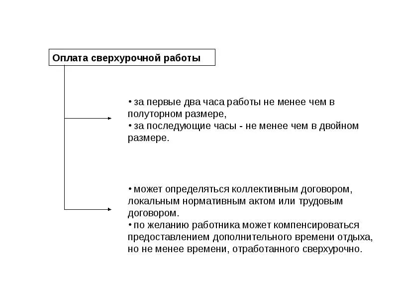 Изменение оплаты сверхурочной работы. Оплата сверхурочной работы. Сверхурочная работа. Сверхурочная работа схема. Компенсация за сверхурочную работу.