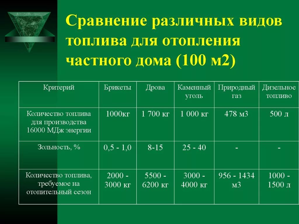 Сравнение расходов топлива. Сравнение топлива для отопления. Сравнение видов топлива. Отопление дома разными видами топлива. Сравнение видов топлива для отопления дома.