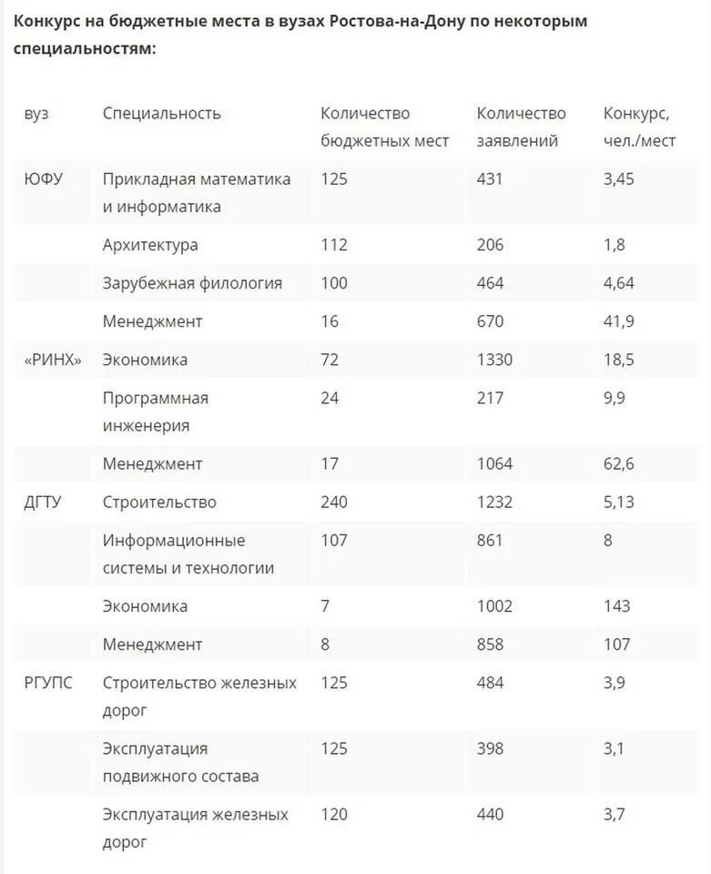 Вузы ростова на дону бюджетные места