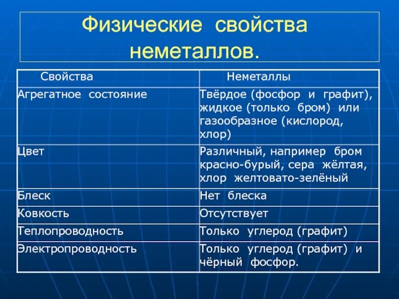 Свойства неметаллов егэ