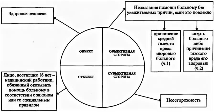 Субъект неоказания помощи больному. Неоказание помощи больному субъективная сторона. Неоказание помощи больному состав правонарушения.