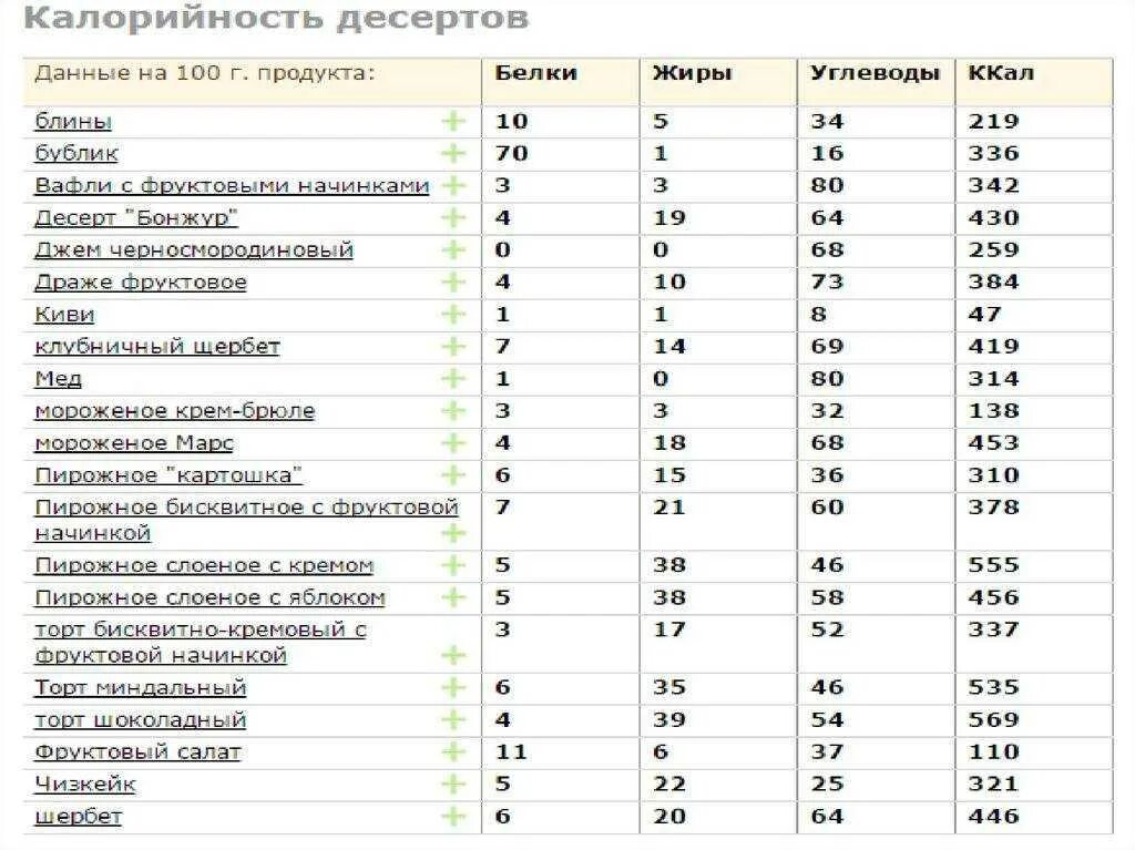 Таблица пищевой ценности продуктов белки жиры углеводы. Калорийность сладостей таблица на 100 грамм. Углеводы калорийность на 100 грамм. Калорийность кондитерских изделий таблица на 100 грамм.