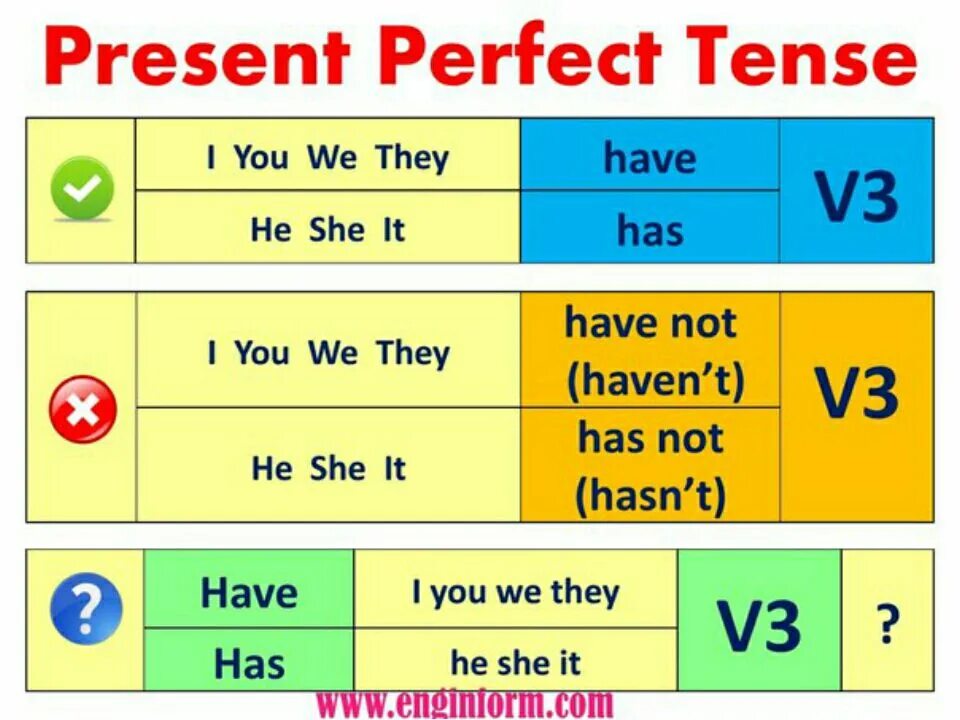 Beautiful they have to be. Present perfect Tense правило. Present perfect simple образование. Правило present perfect в английском. Как строится предложение в present perfect.