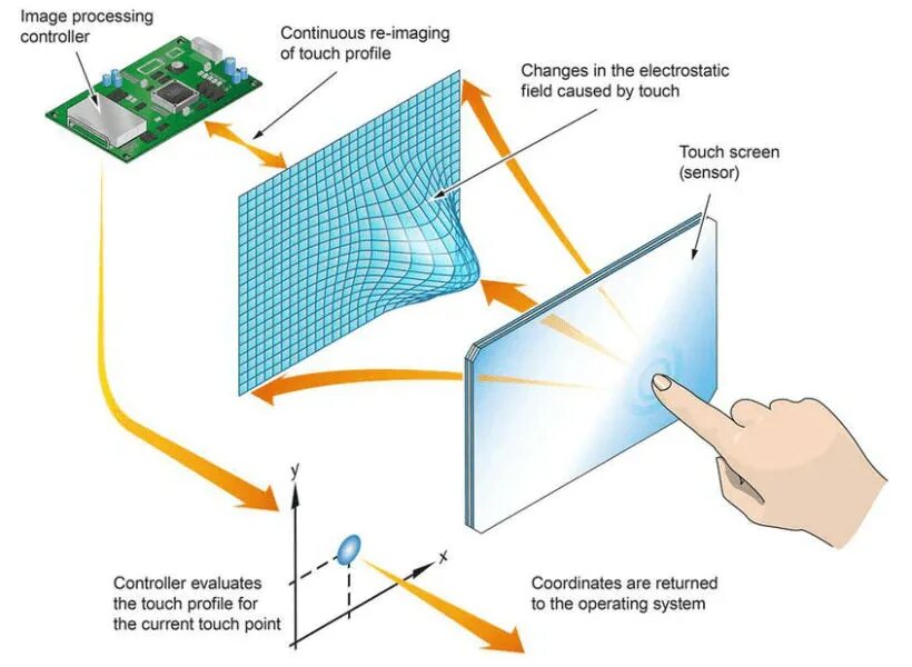 Touch работает. Емкостный сенсорный экран. capacitive touch sensor. сенсор экран. емкостный сенсорный экран устройство.