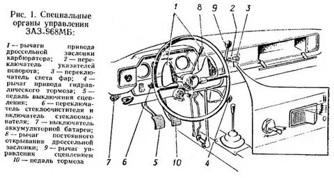 Органы управления машиной