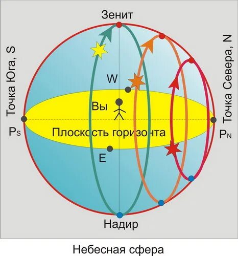 солнце в зените широты. надир на небесной сфере. определение светлого времени. долгота дня. солнце в зените на экваторе.