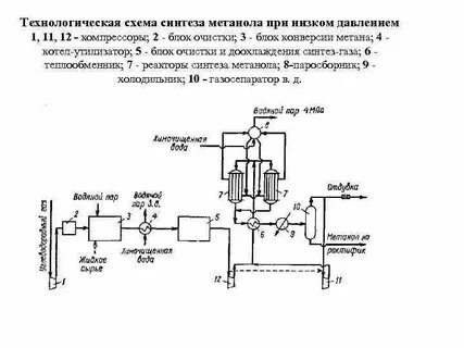 Синтез метанола уравнение