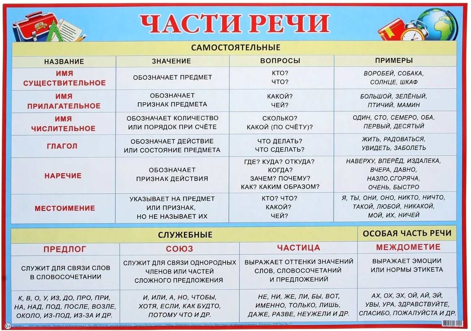Какой частью речи является слово капельки. Части речи. что какая часть речи. часть речи слова это. части речи таблица.