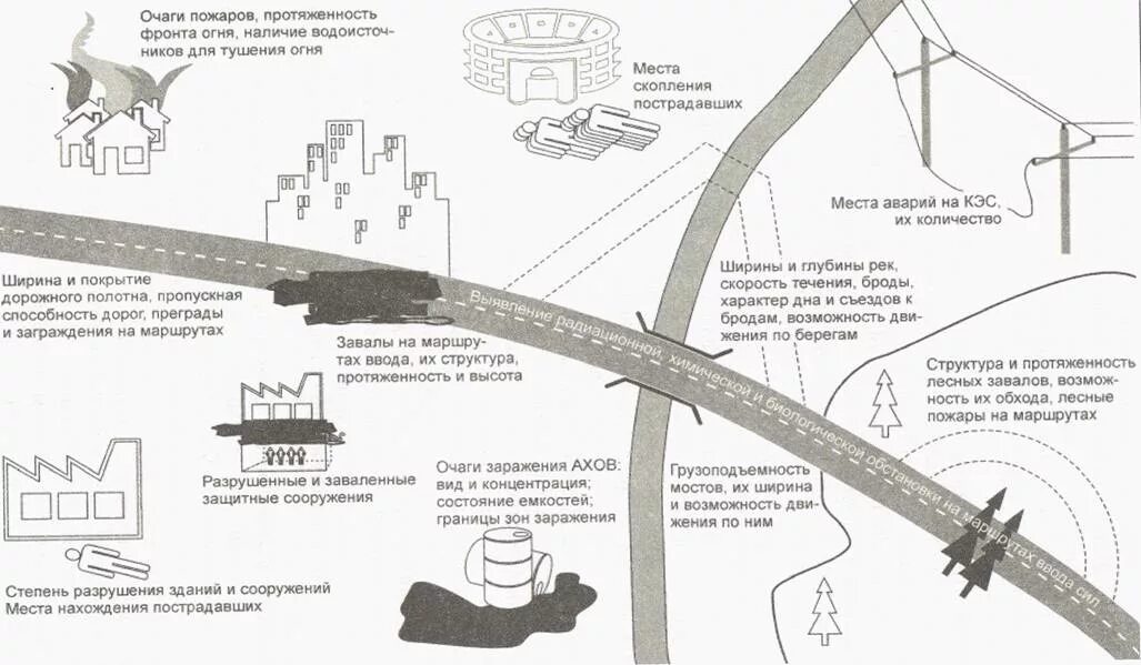 Разведка маршрутов движения и участков работ. Инженерная разведка местности схема. инженерная разведка дороги схема. план разведки.