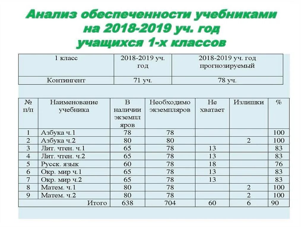 На сколько дают учет. Обеспеченность учебниками в школе таблица. Количество учебников на одного ученика по классам. Мониторинг обеспеченности учебниками в школьной. Обеспеченность обучающихся учебниками.