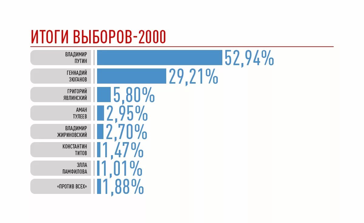 Выборы 2000 проценты. Президентские выборы 2000 года в России. Итоги голосования президента России 2000.