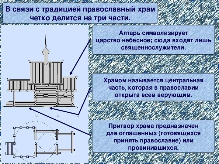 Храм определение. Строение православного храма.