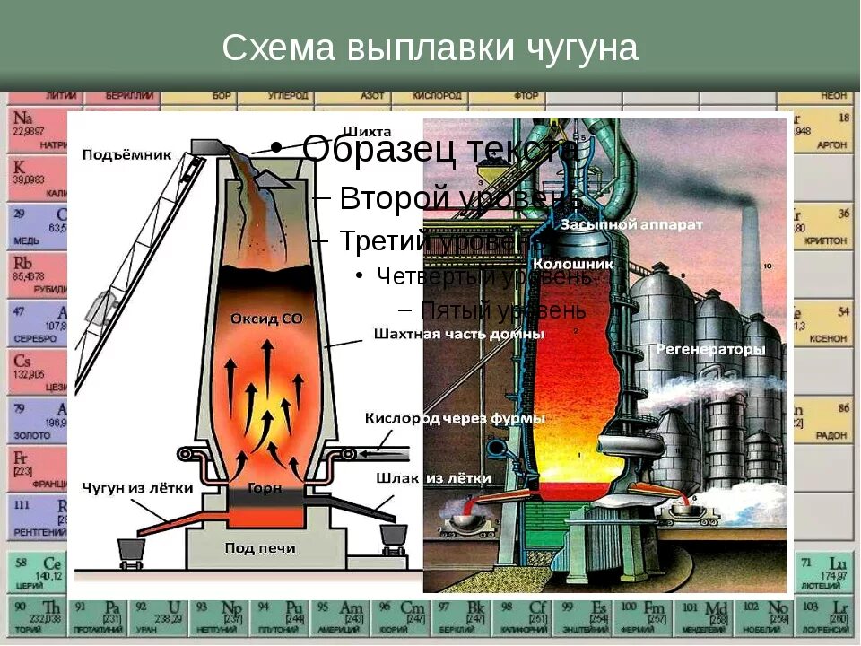 Из чего выплавляют чугун. Схема доменной печи для выплавки чугуна. Выплавка стали из чугуна схема. Газопроницаемость Горна доменной печи. Плавка чугуна в доменной печи.