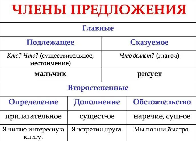 Что такое подлежащее в русском языке. Конструкция предложения и сказуемое, и сказуемое. Подлежащее и сказуемое 2 класс. Подлежащее сказуемое определение дополнение.