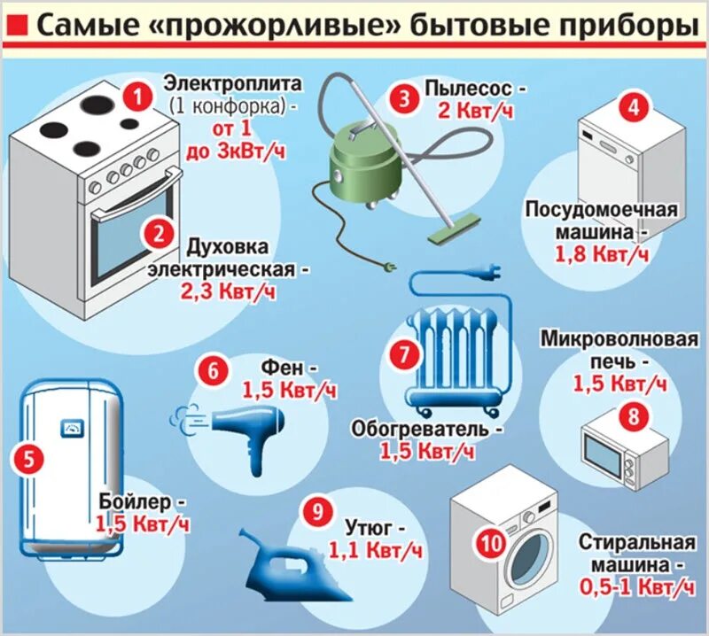 Какой ток в стиральной машине. Потребление электроэнергии бытовыми приборами. Электроприборы потребление энергии. Электроприборы в квартире. КВТ прибор.