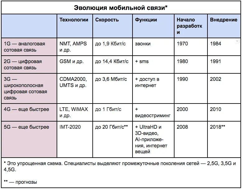 Что значит сеть 5