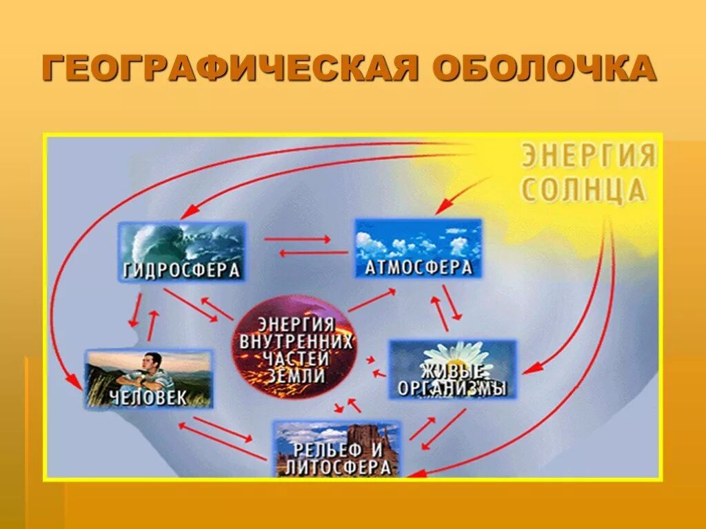 Географическая оболочка земли 6 класс география. Географическое облачко. Географическая оболочка. Понятие о географической оболочке. Схема географической оболочки.