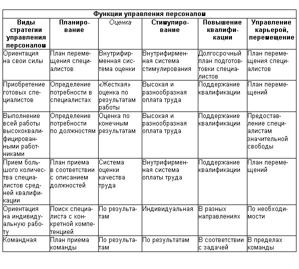 Примеры реализации функций. Таблица по возрасту управления персоналом. таблица стратегического управления персоналом. таблица 1 примеры реализации основных функций менеджмента. сравнительная таблица функций управления.