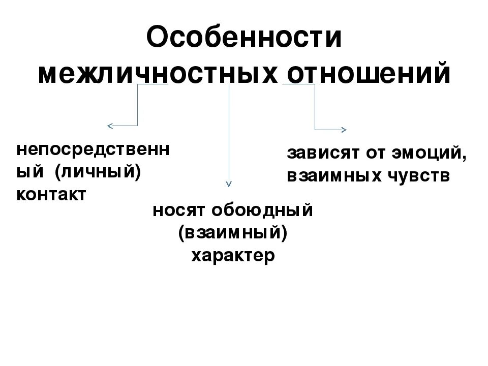 06 06 в отношениях. В чëм состоят основные особенности межличностных отношений. Характерные черты межличностных отношений. Основные особенности межличностных отношений 6 класс Обществознание. Схема межличностных отношений 6 класс Обществознание.