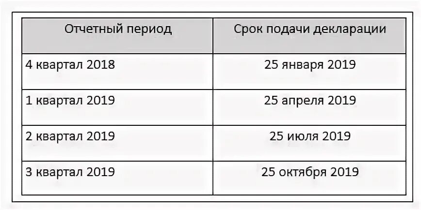 Срок уплаты НДС 2022. Год по кварталам таблица. Отчетные кварталы по месяцам. НДС срок сдачи декларации.