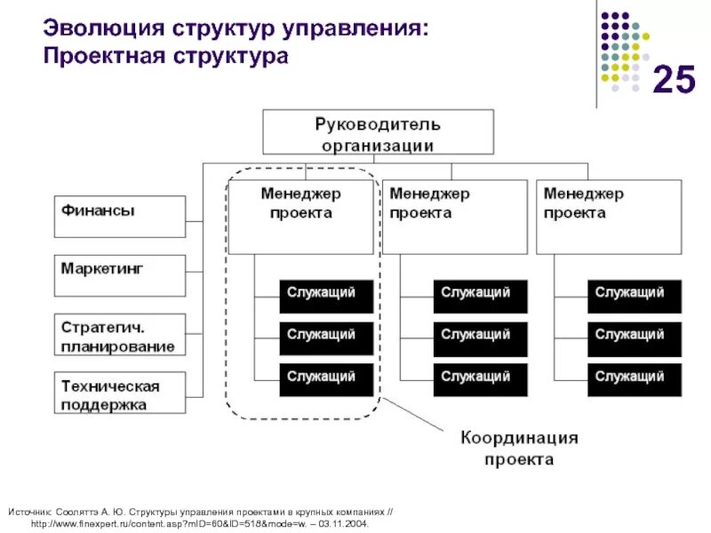 Курсовая работа структуры управления. Организационная структура управления предприятием проектная. проектная организационная структура управления схема. проектная организационная структура пример. проектная структура управления проектом.