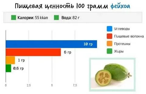 Сколько можно есть фейхоа