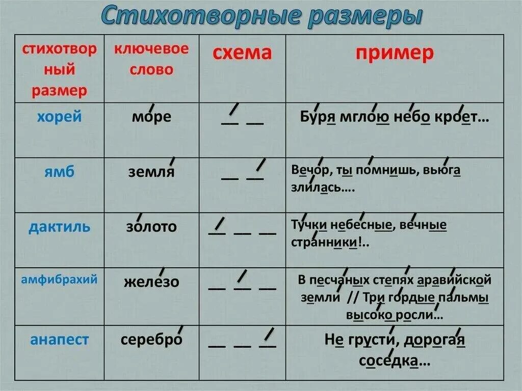 Стопы в стихотворении. Как определить стихотворный размер стиха. Как определить размер стиха в литературе. Стихотворные Размеры таблица. Как определить размер стихотворения.