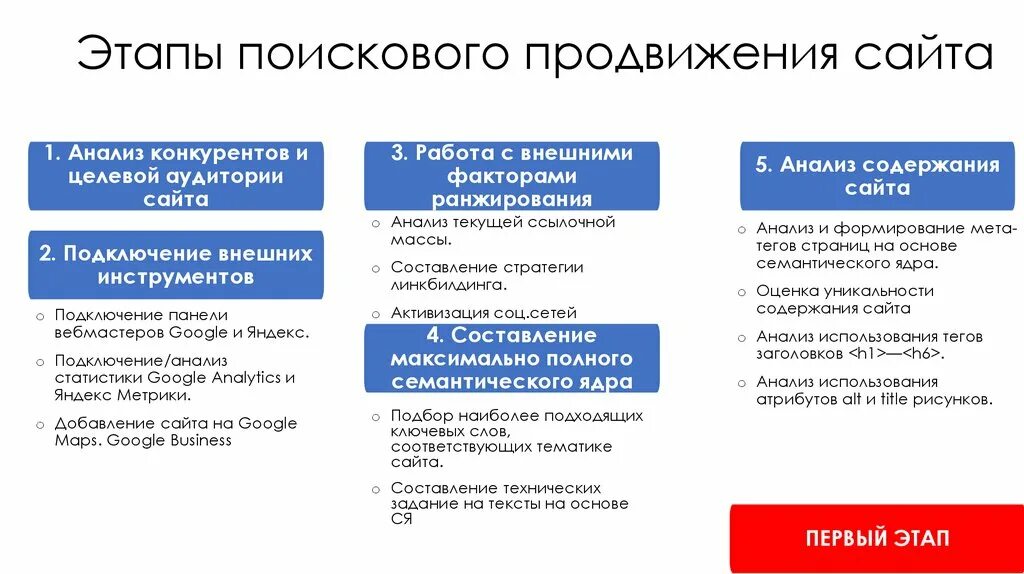 Продвинутый этап. План продвижения сайта. Поисковое продвижение этапы. Этапы продвижения сайта. Этапы SEO продвижения.