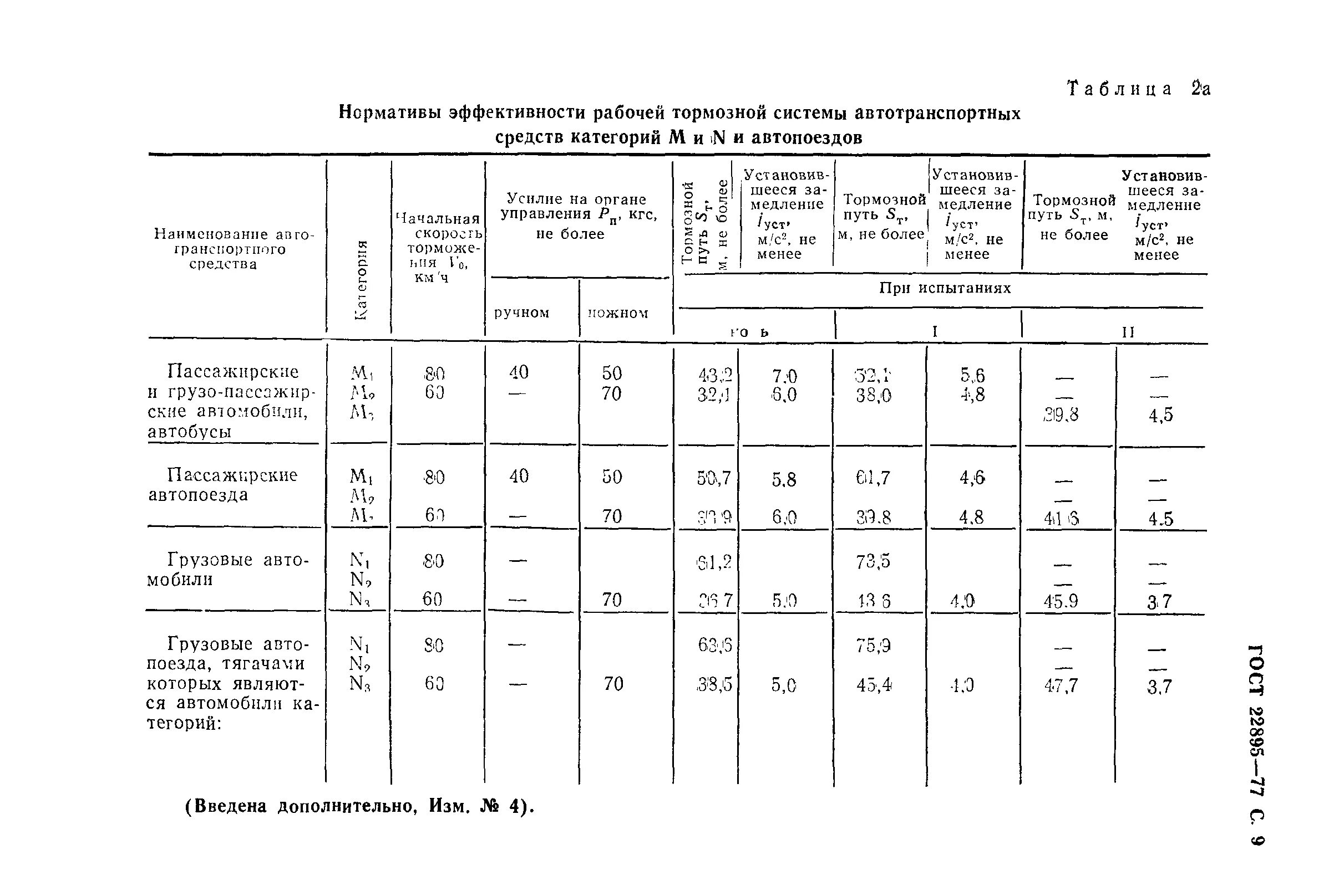 Норматив ржд. Норматив на сокращенную пробу тормозов. ГОСТ 22895-77 заменен на ГОСТ. ГОСТ тегорий прикладных услуг. Яценко распределение подрессоренных масс грузовых автомобилей.