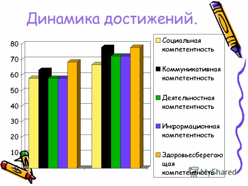 динамика достижения детей