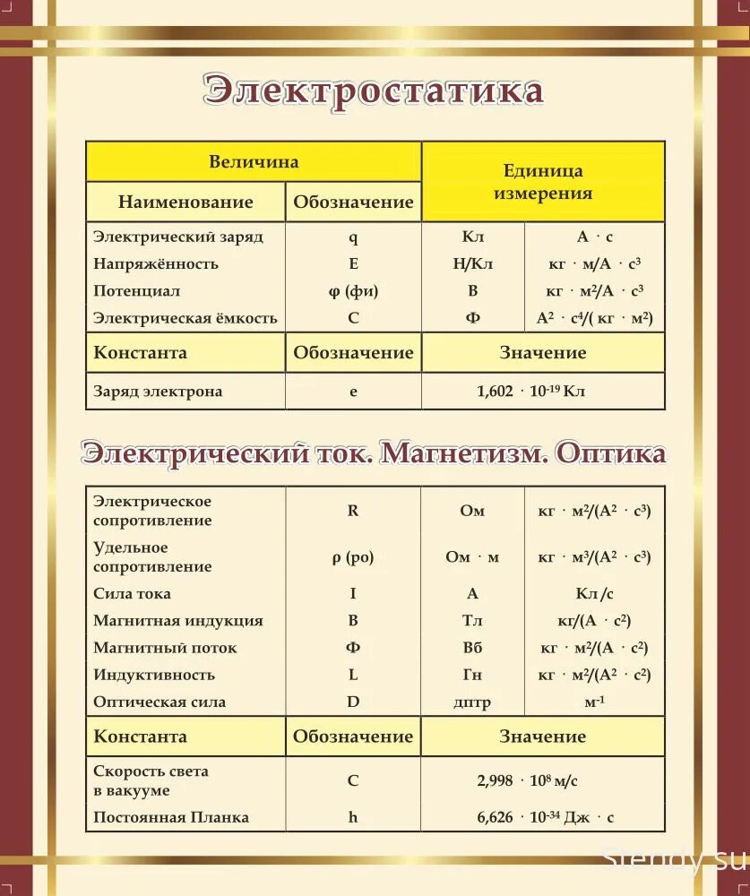 Обозначение физических величин скорость. Молекулярная физика. Физика молекулярная физика. С В физике. C физика обозначение.