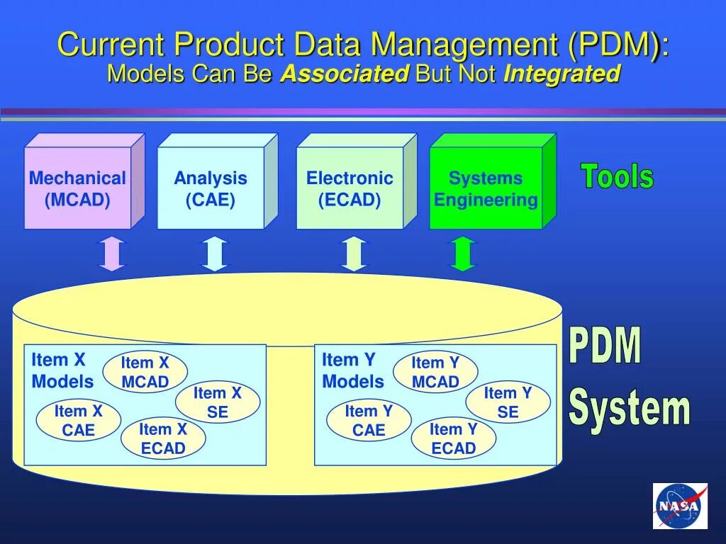 PDM система структура. PDM PLM системы. PDM программы. Управление данными об изделии PDM. Https msk pdm com