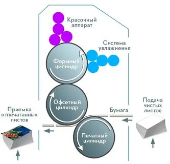 Офсетный контракт