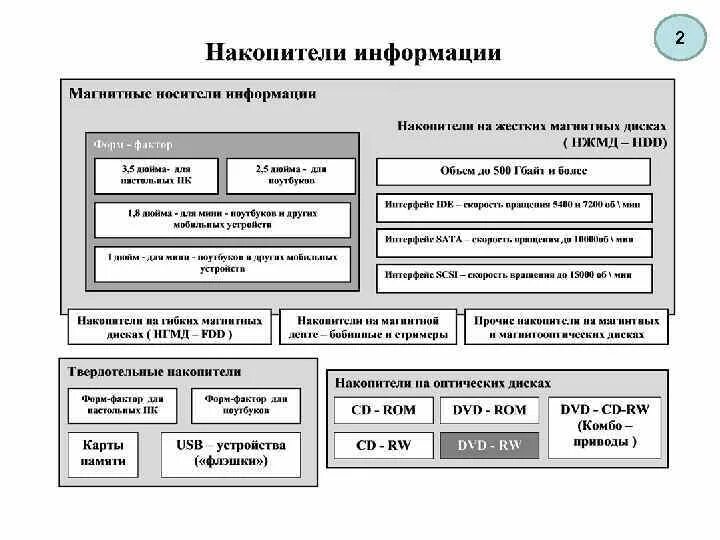 Виды накопителей данных. Классификация носителей информации таблица. схема классификация носителей информации. виды носителей информации. классификация носителей информации. характеристики цифровых носителей информации.