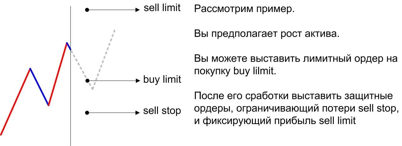 Sell limit. Buy limit и buy stop отличия. Buy stop buy limit. Отложенный ордер buy limit. Стоп-лимитный ордер?.