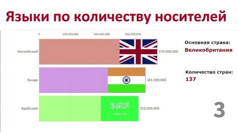 На русском языке говорят более