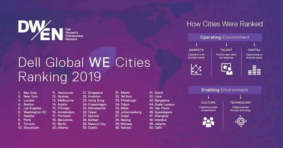 Cities ranking. The Global Cities Index. World women entrepreneurs Summit лого. The Bay 2019. 2019 Global Design Awards.