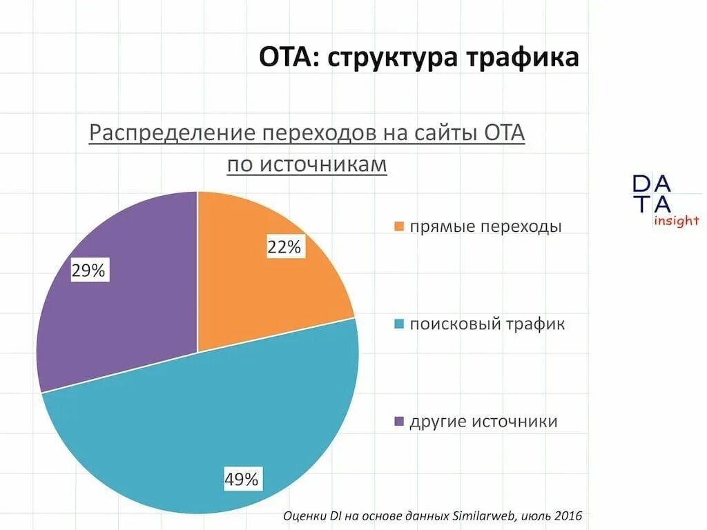Диаграмма по отелю. Сегментация рынка в гостинице. Выбрать сегмент рынка. Сегменты в гостиничном бизнесе. Каналы продаж отеля.
