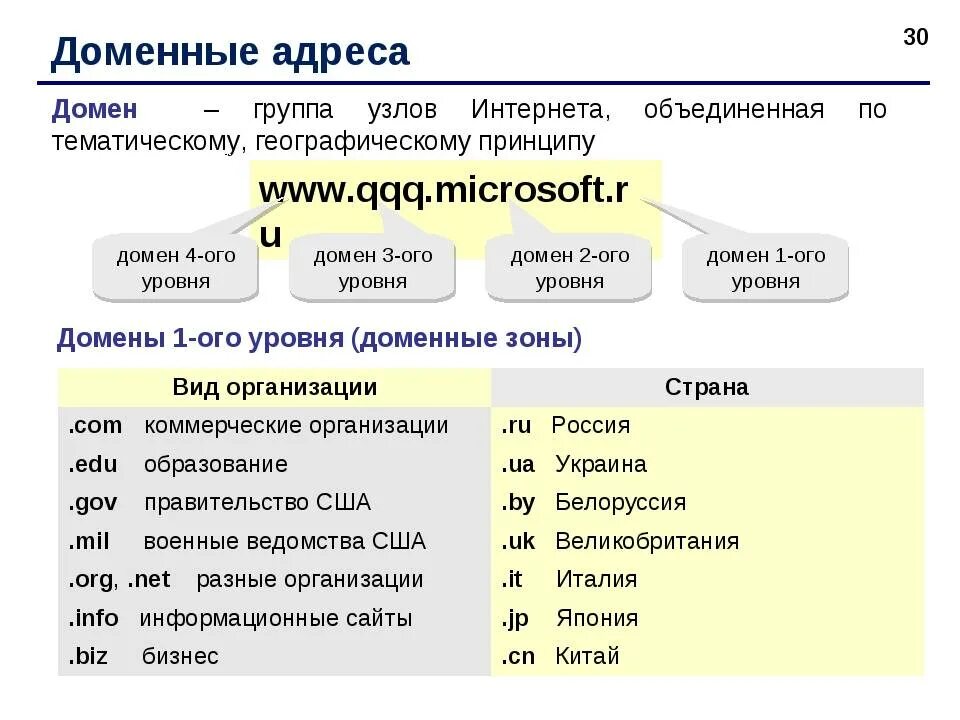 Какой домен россии. Доменный адрес. Домен это. Что такое домен сайта. Доменная адресация.