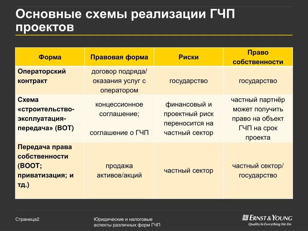 Формы реализации собственности. Основные формы государственно-частного партнерства. Формы ГЧП государственно-частные предприятия. Формы ГЧП В России таблица. Виды государственно-частного партнерства.