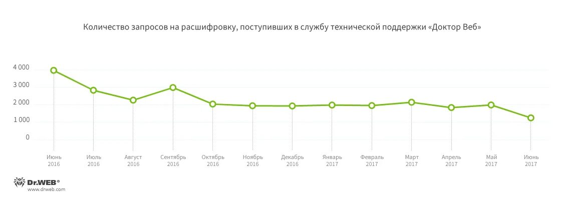 Рост интернета вещей. Доктор веб статистика. Динамика роста интернета вещей. Статистика взломов.