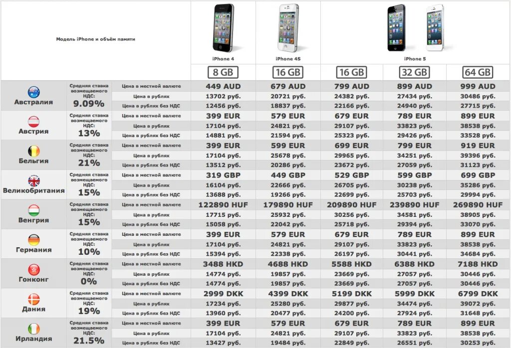Номера моделей iphone 15 pro. Apple iphone 5 таблица. таблица моделей iphone по а. модель айфона 7 айфона таблица. таблица стоимости айфонов.