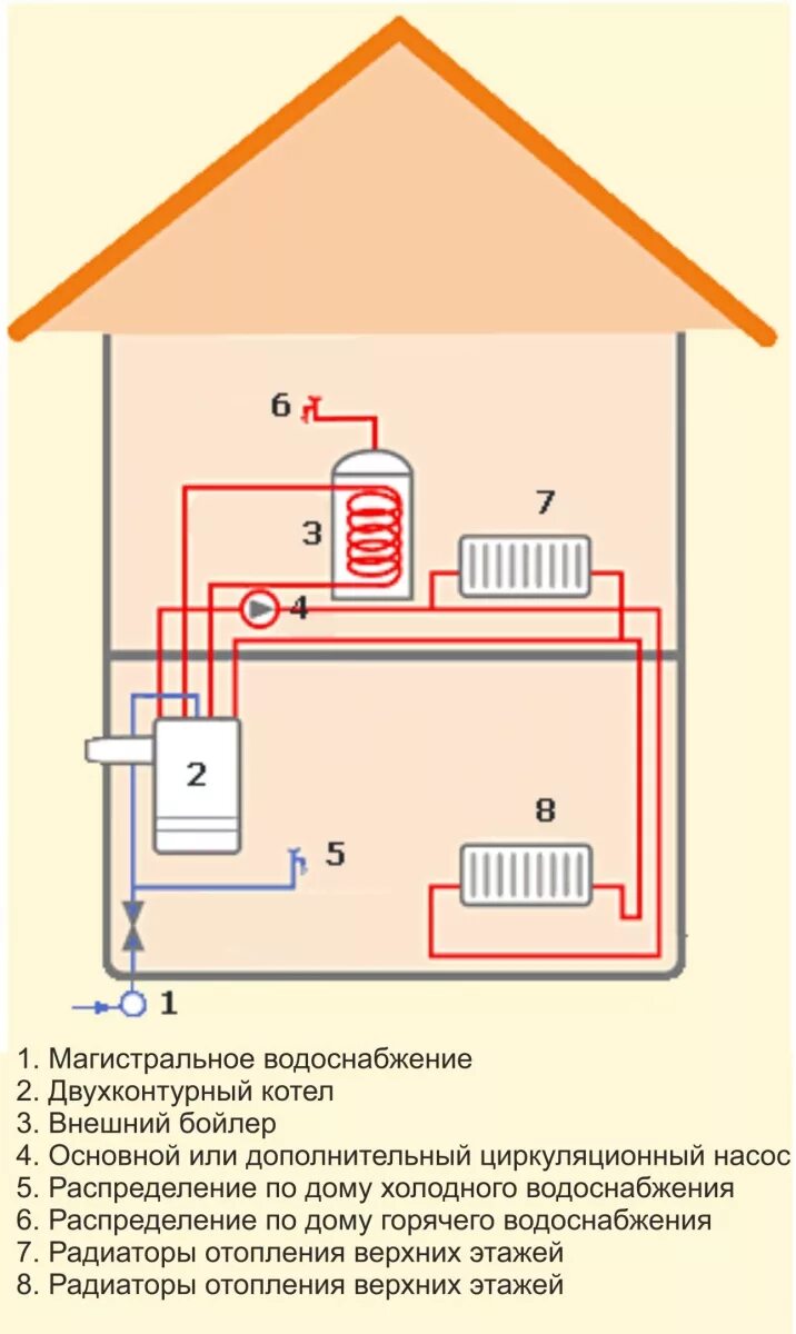 Как работает газовое отопление в доме