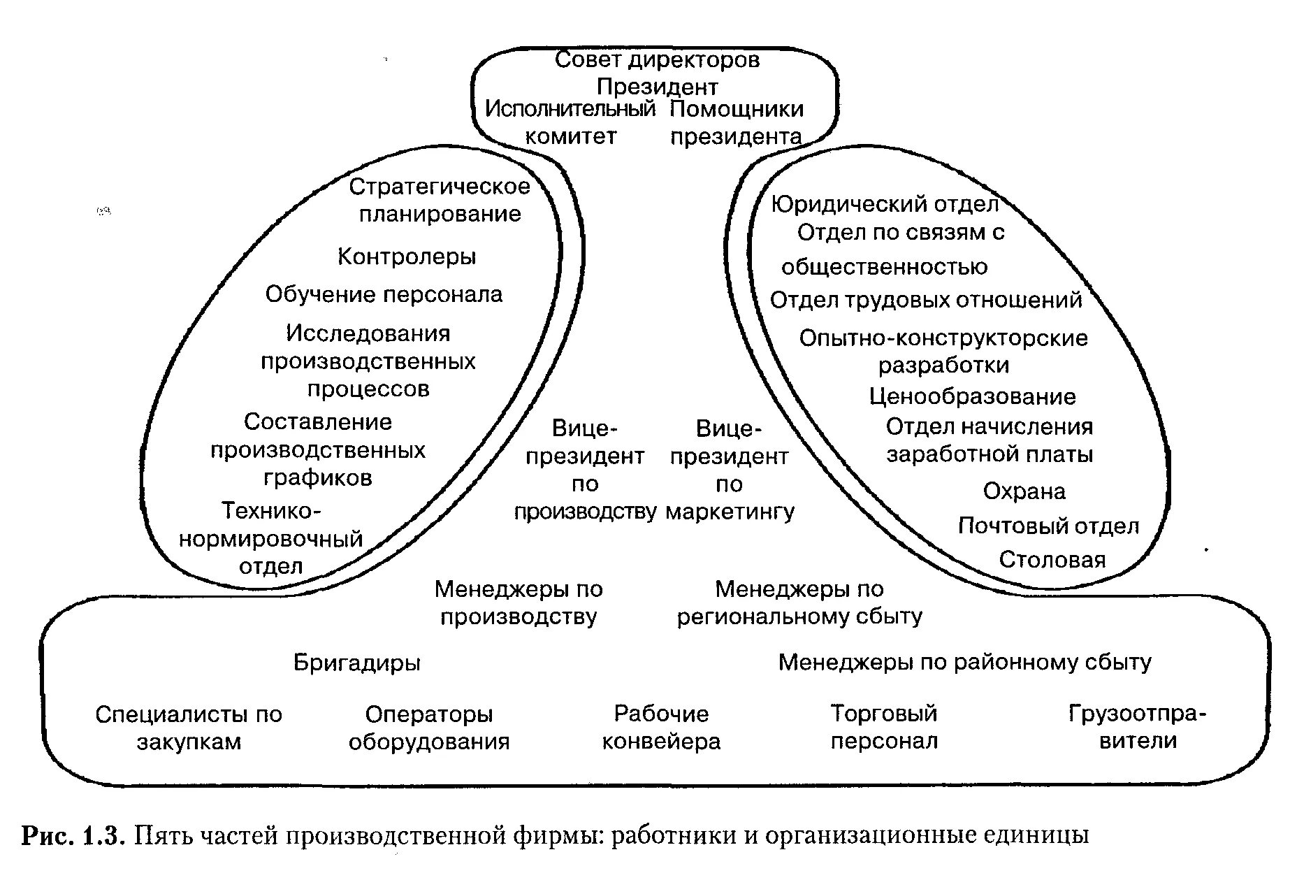Организационная структура Минцберга.